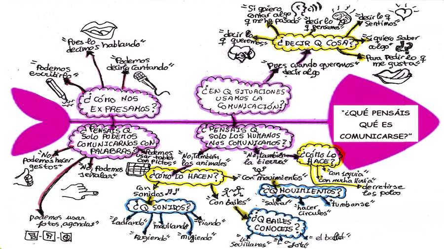 Espina de pez para clarificar el concepto de comunicación