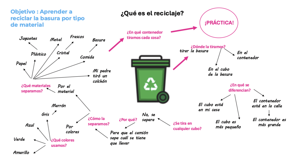 Espina de pez para aclarar el concepto de reciclar